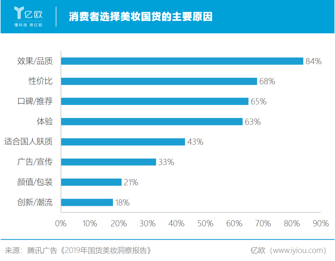 国货彩妆火爆，取代国际大牌进行时？