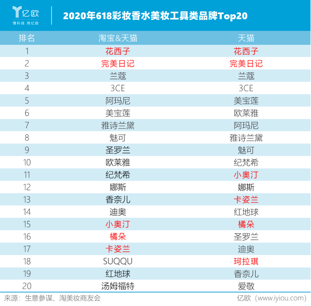 国货彩妆火爆，取代国际大牌进行时？