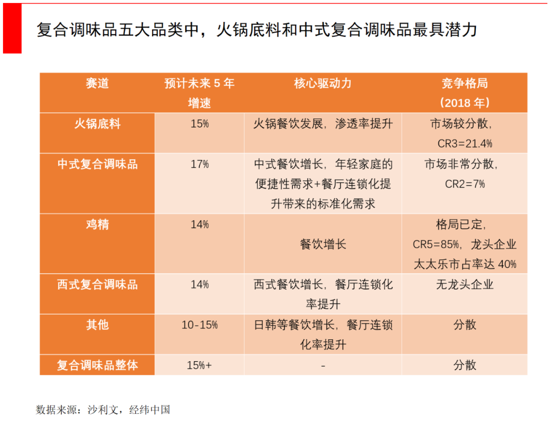 老干妈背后越来越薄的菜单，与千亿级复合调味品市场