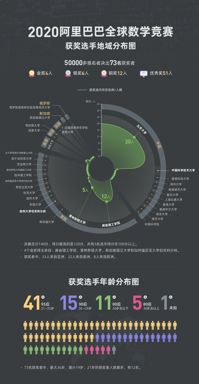 阿里数学竞赛全球最强73人出炉，马云赠语：数学是一切的基础