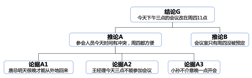 秘书这样汇报，要不要送她去非洲？丨5篇文拆解《金字塔原理》（1）