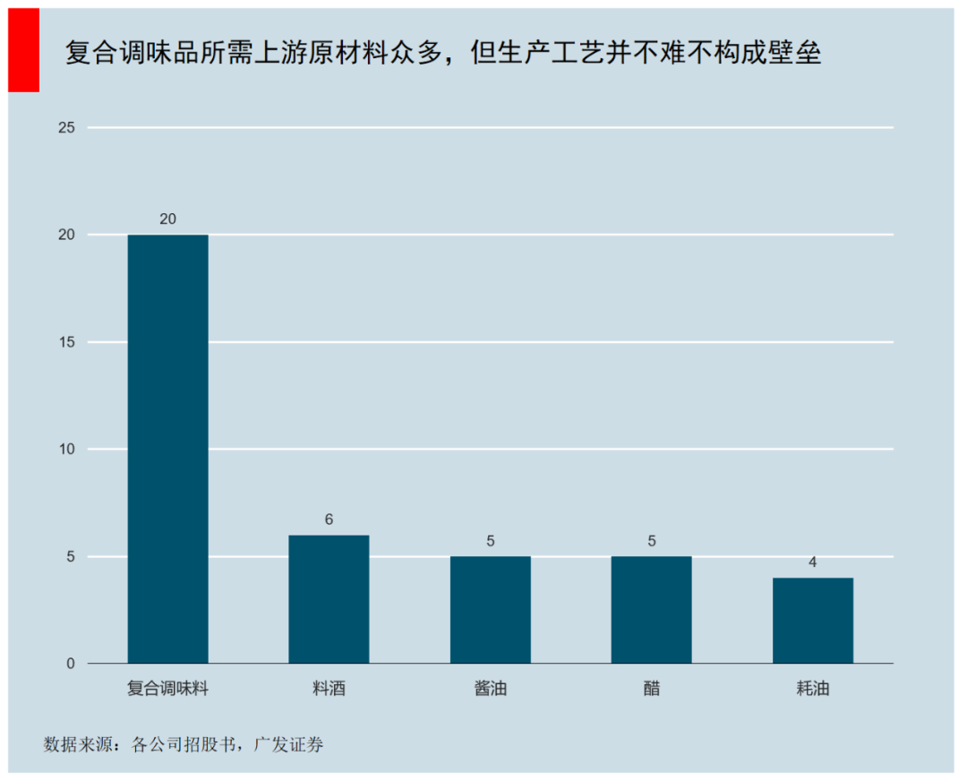 老干妈背后越来越薄的菜单，与千亿级复合调味品市场