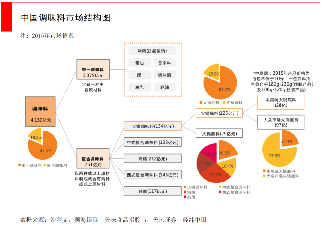 老干妈背后越来越薄的菜单，与千亿级复合调味品市场