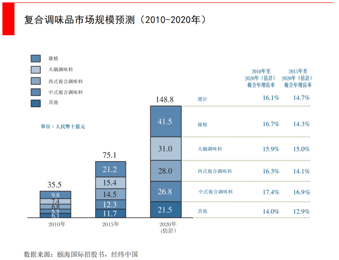 老干妈背后越来越薄的菜单，与千亿级复合调味品市场