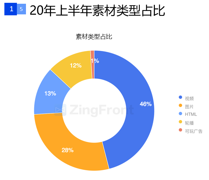 一文解读2020上半年全球手游广告投放情况