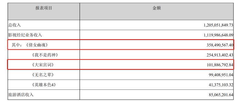 财务洗大澡、《刀背》《诗眼》《我的家乡》等投资额被曝，北京文化最新答函不简单