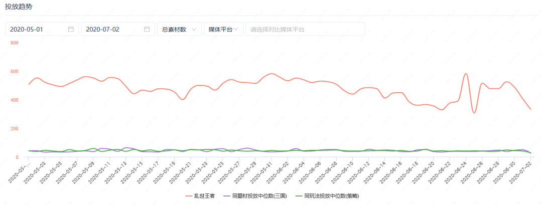 网易、阿里等大厂加速扫量，近期市场已减少100多家买量公司