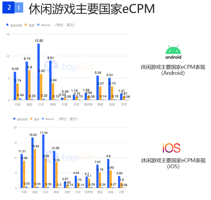 一文解读2020上半年全球手游广告投放情况