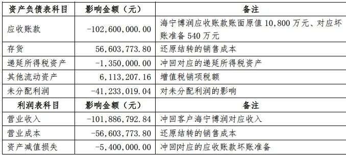 财务洗大澡、《刀背》《诗眼》《我的家乡》等投资额被曝，北京文化最新答函不简单