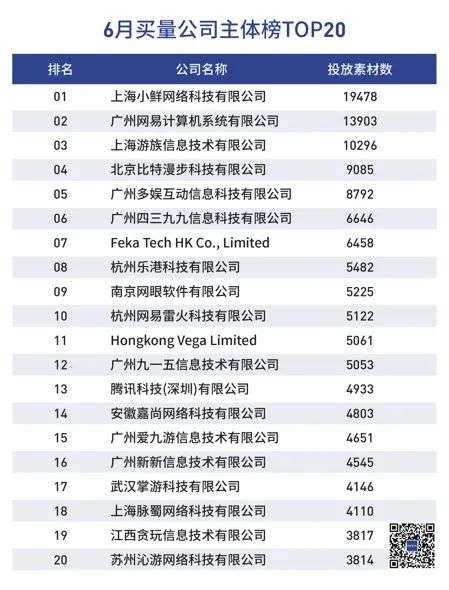 网易、阿里等大厂加速扫量，近期市场已减少100多家买量公司