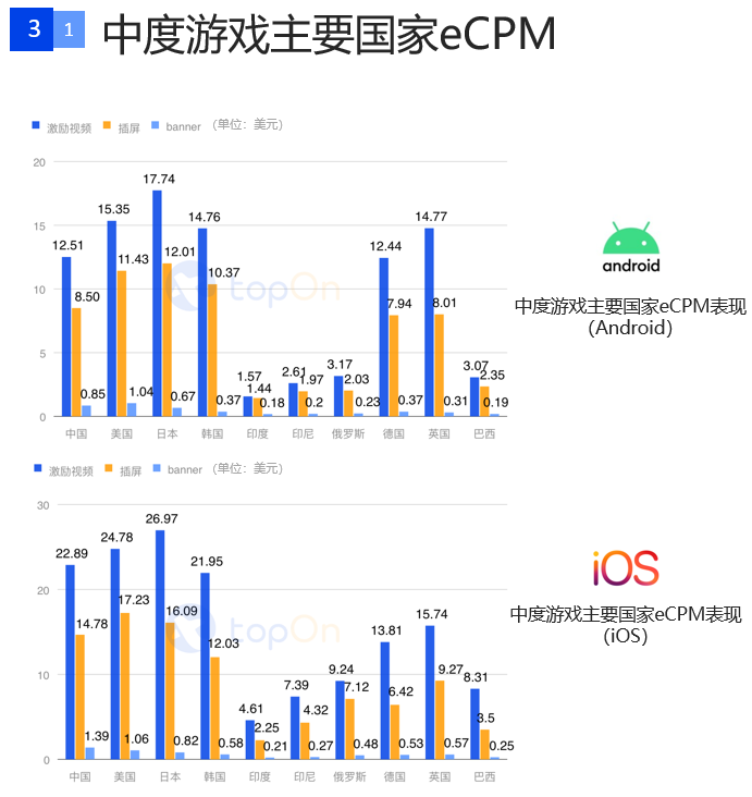 一文解读2020上半年全球手游广告投放情况