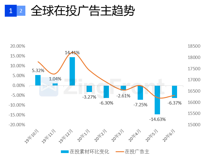 一文解读2020上半年全球手游广告投放情况