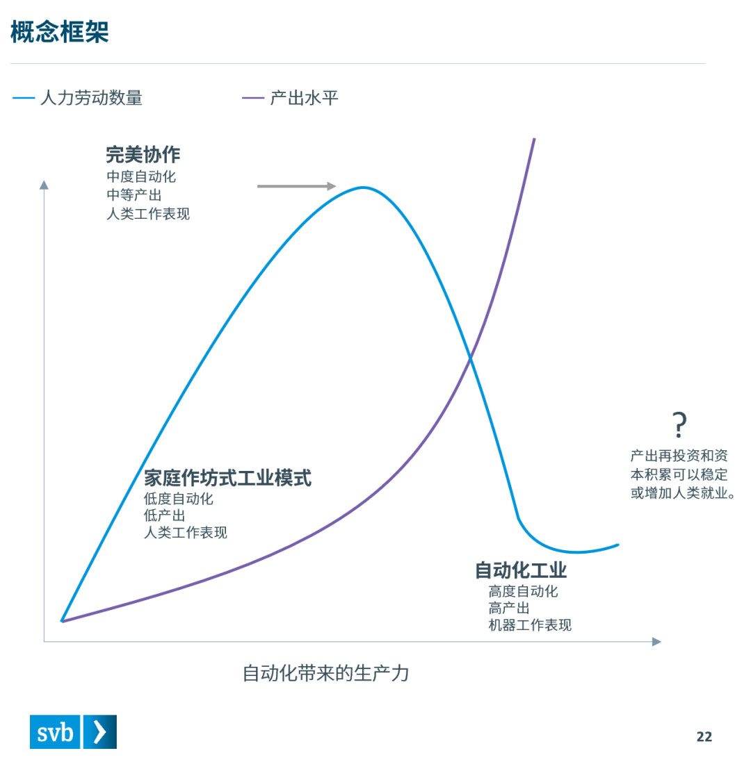 硅谷银行发布《机器人行业的未来》报告