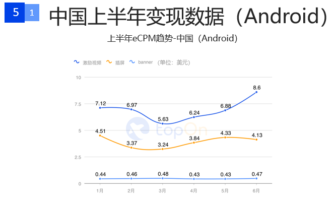 一文解读2020上半年全球手游广告投放情况