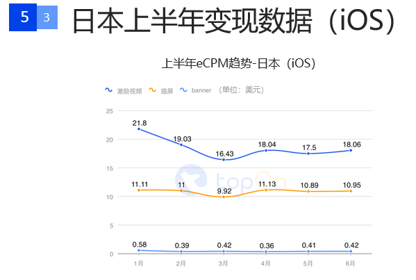 一文解读2020上半年全球手游广告投放情况