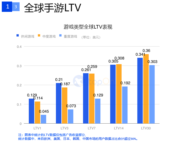 一文解读2020上半年全球手游广告投放情况