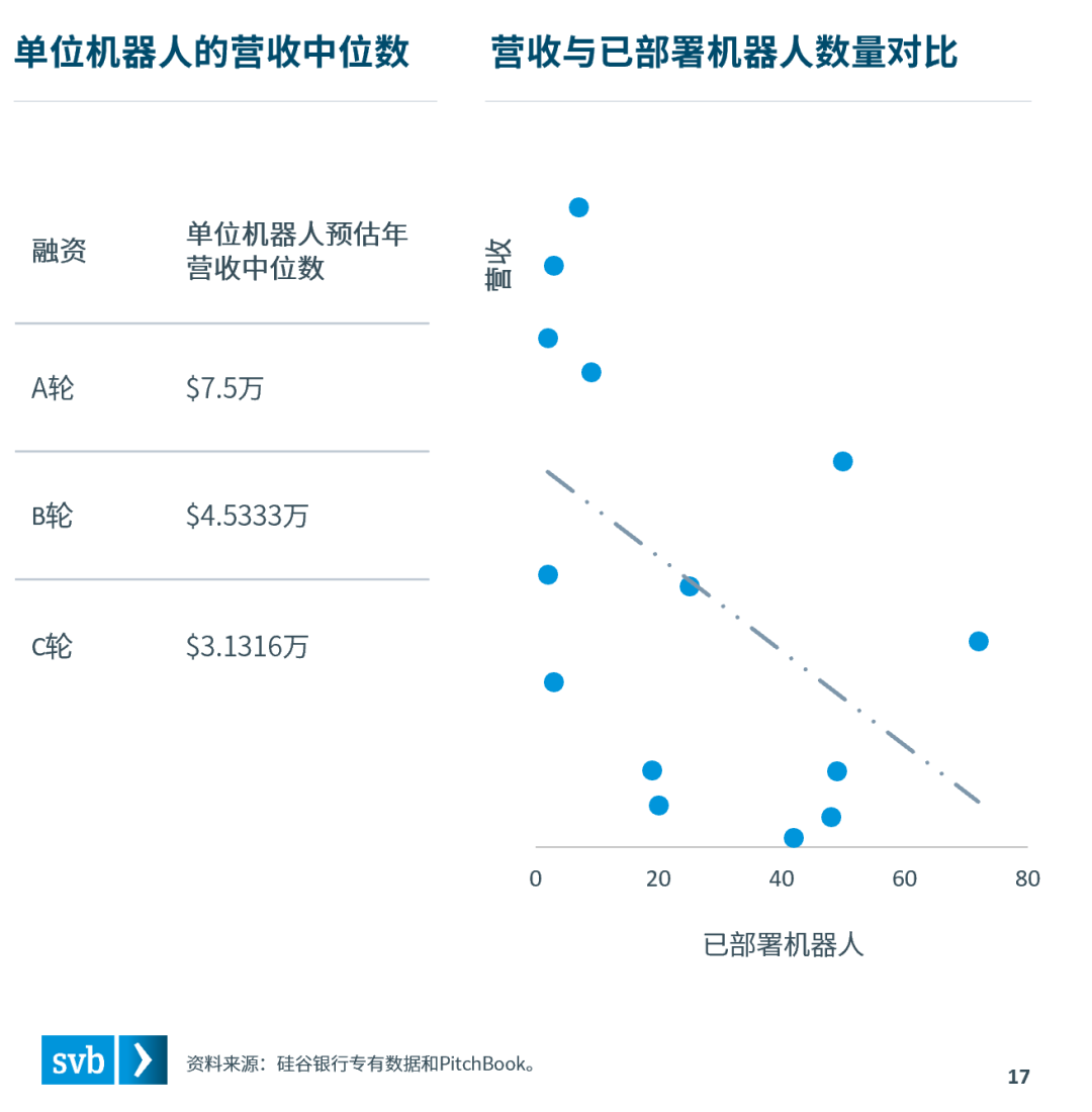 硅谷银行发布《机器人行业的未来》报告