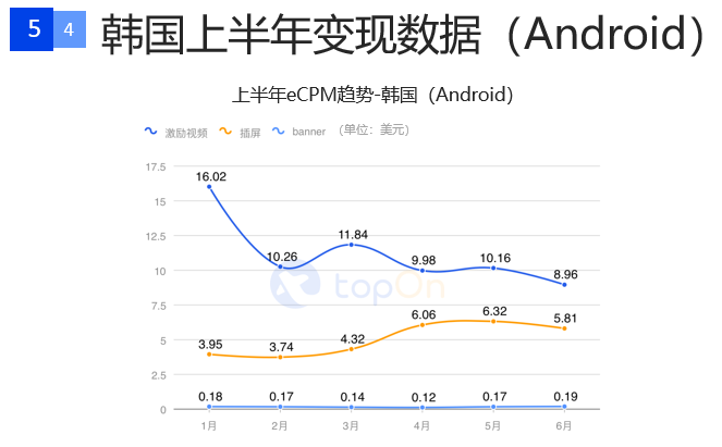 一文解读2020上半年全球手游广告投放情况