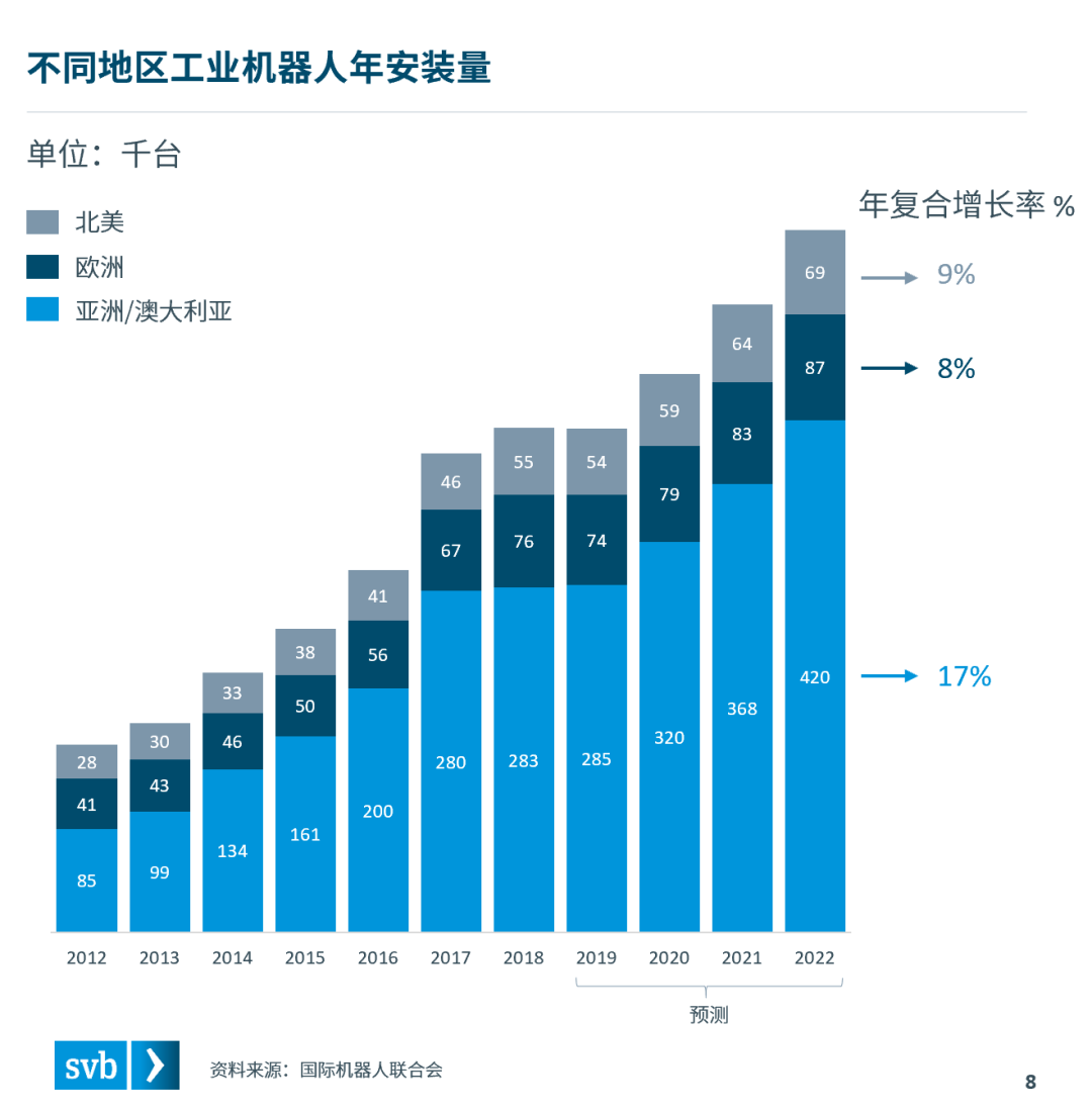 硅谷银行发布《机器人行业的未来》报告