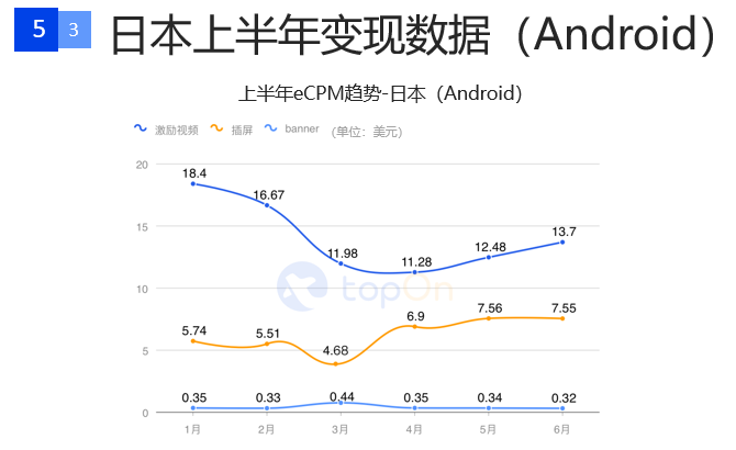 一文解读2020上半年全球手游广告投放情况