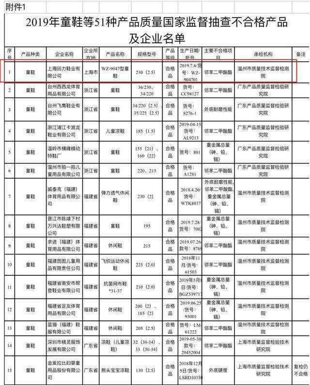 老国货回力再现“质量门”：拖鞋增塑剂超标195倍 曾卷入抄袭风波