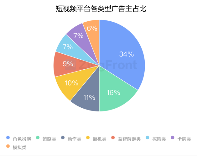 一文解读2020上半年全球手游广告投放情况