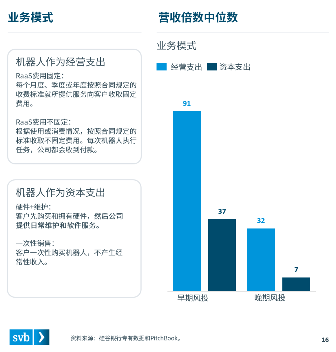 硅谷银行发布《机器人行业的未来》报告