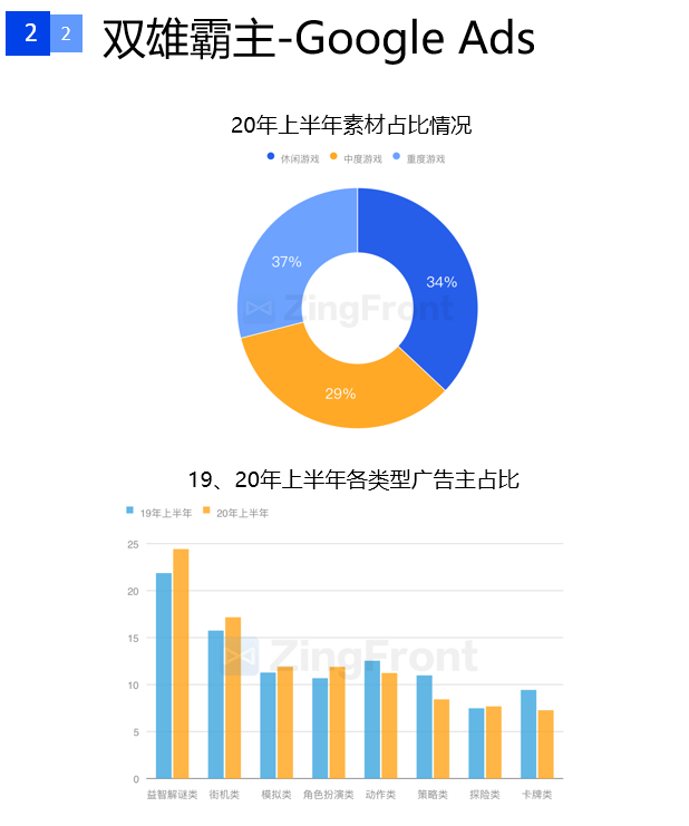 一文解读2020上半年全球手游广告投放情况