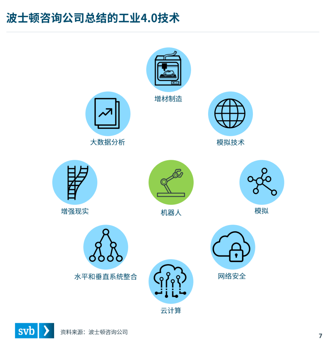 硅谷银行发布《机器人行业的未来》报告