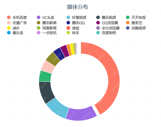 网易、阿里等大厂加速扫量，近期市场已减少100多家买量公司