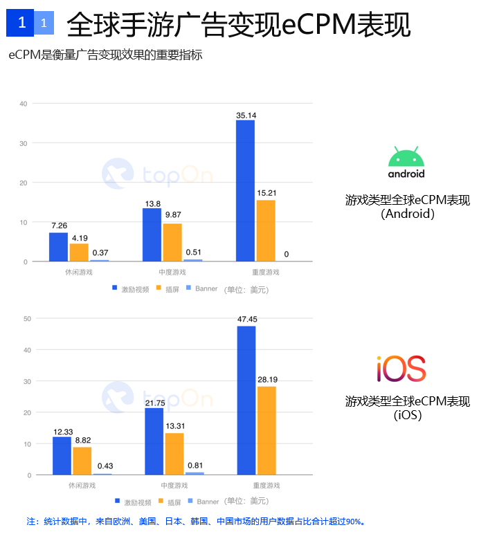 一文解读2020上半年全球手游广告投放情况