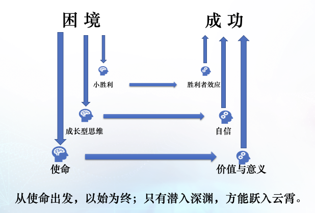 失败从来不是成功之母，失败只会带来失败