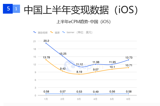 一文解读2020上半年全球手游广告投放情况