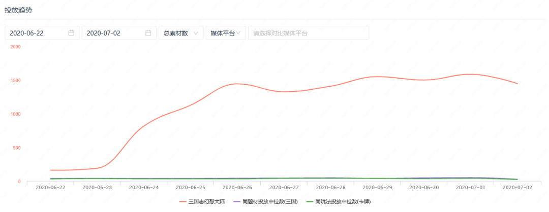 网易、阿里等大厂加速扫量，近期市场已减少100多家买量公司