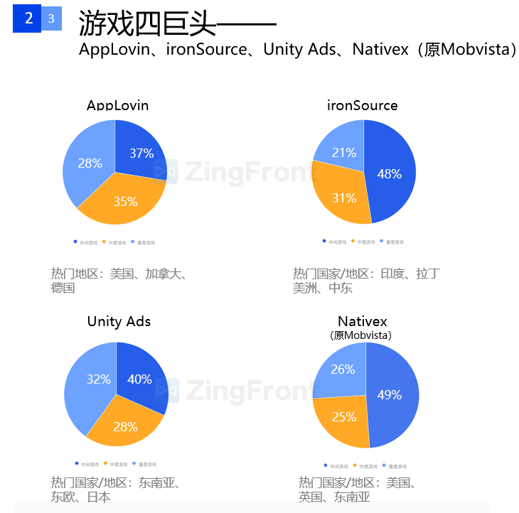 一文解读2020上半年全球手游广告投放情况