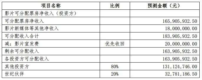 财务洗大澡、《刀背》《诗眼》《我的家乡》等投资额被曝，北京文化最新答函不简单