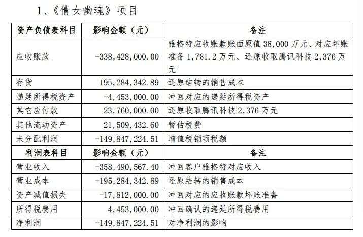 财务洗大澡、《刀背》《诗眼》《我的家乡》等投资额被曝，北京文化最新答函不简单