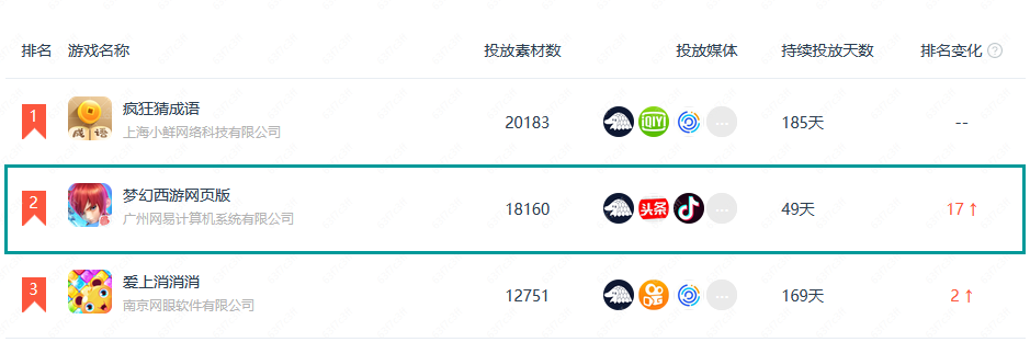 网易、阿里等大厂加速扫量，近期市场已减少100多家买量公司