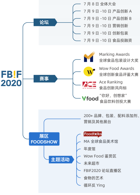 ​130+演讲嘉宾，700+参会企业，5500+行业决策者齐聚FBIF2020食品饮料创新论坛！