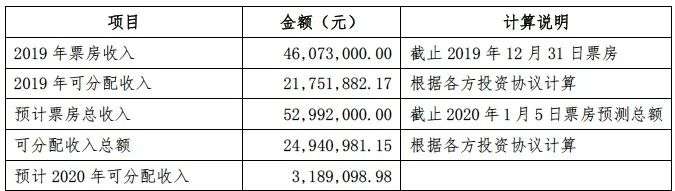 财务洗大澡、《刀背》《诗眼》《我的家乡》等投资额被曝，北京文化最新答函不简单