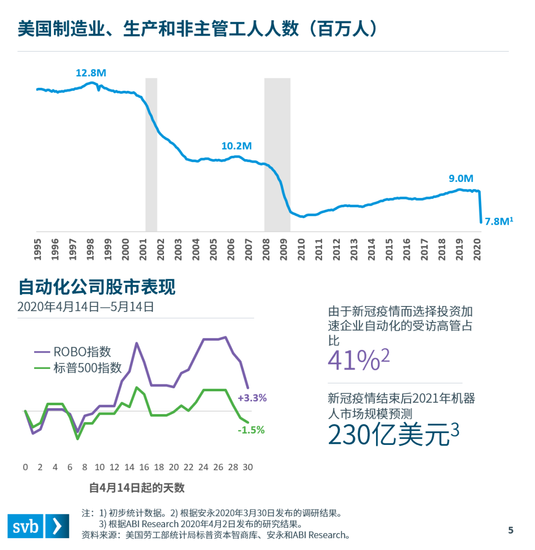 硅谷银行发布《机器人行业的未来》报告