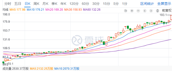 最前线 | 美团股价首次站上190港元，总市值突破1.1万亿港元