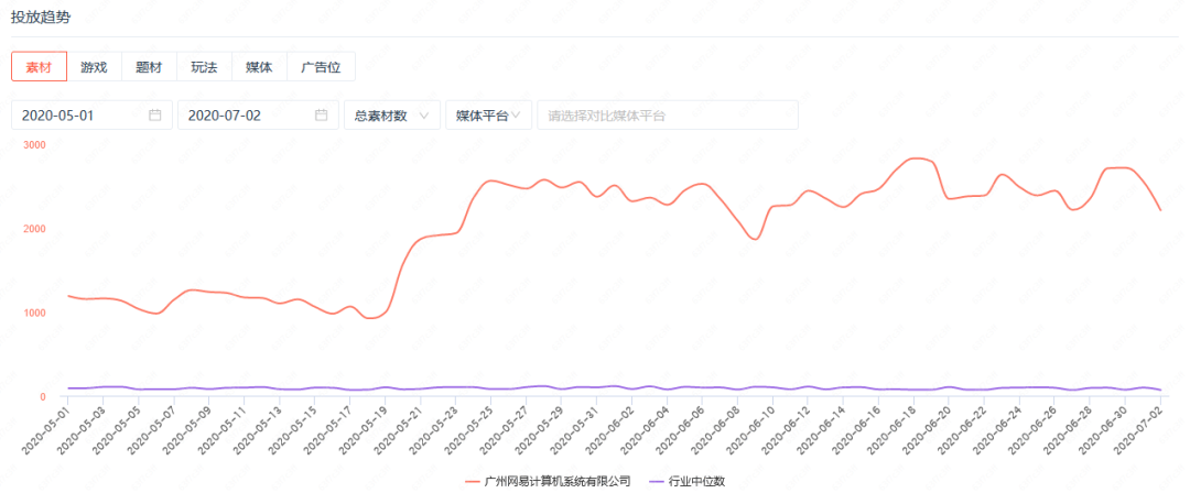 网易、阿里等大厂加速扫量，近期市场已减少100多家买量公司