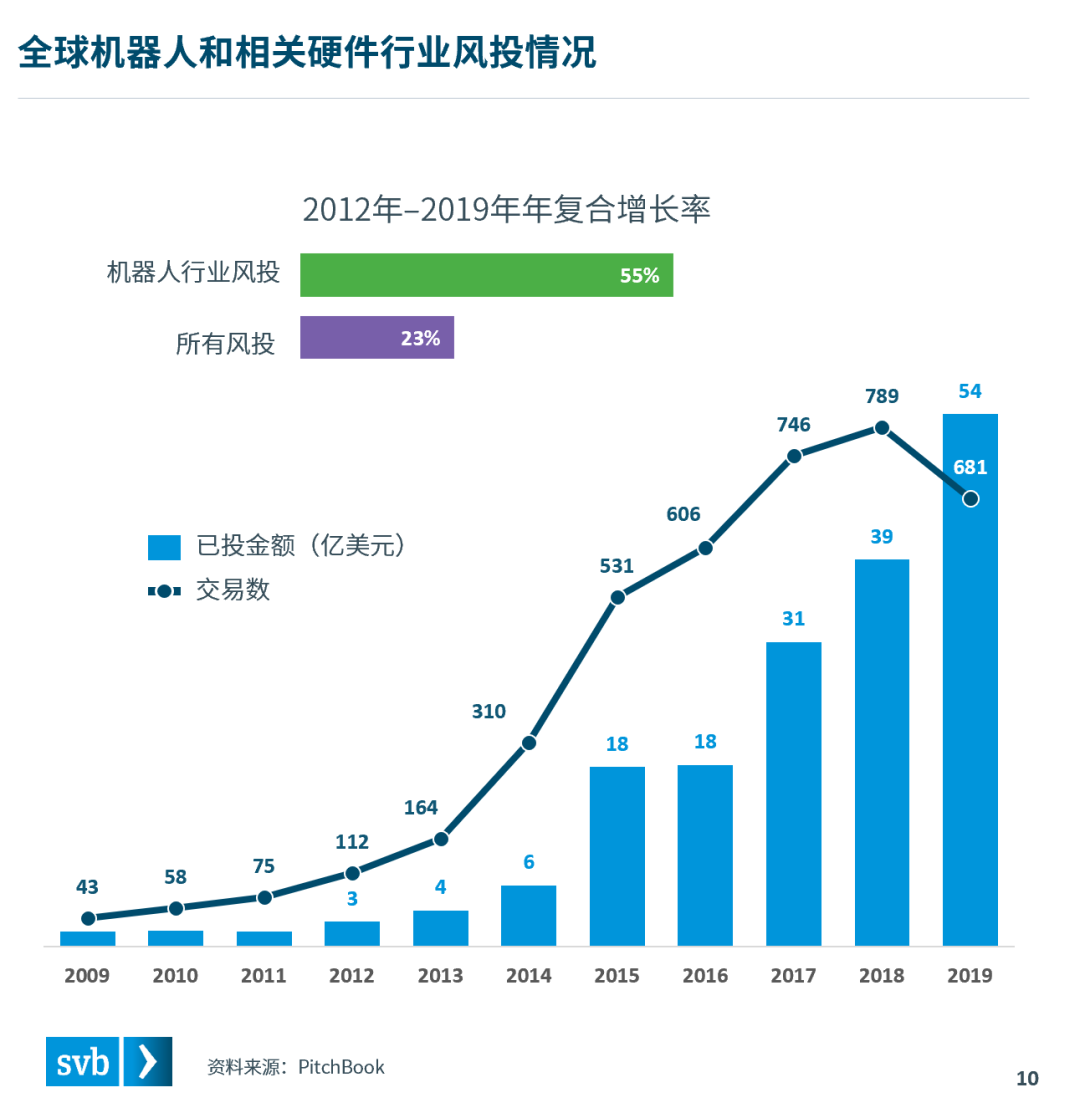 硅谷银行发布《机器人行业的未来》报告