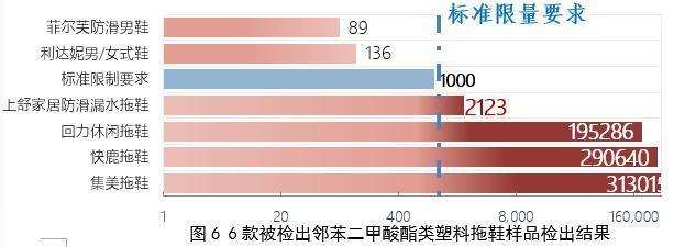 老国货回力再现“质量门”：拖鞋增塑剂超标195倍 曾卷入抄袭风波