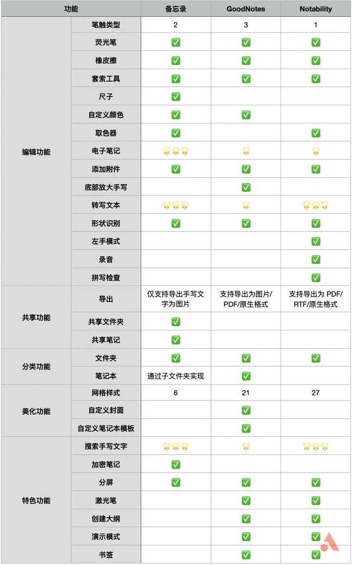 花什么钱？iPad 自带的《备忘录》原来这么好用
