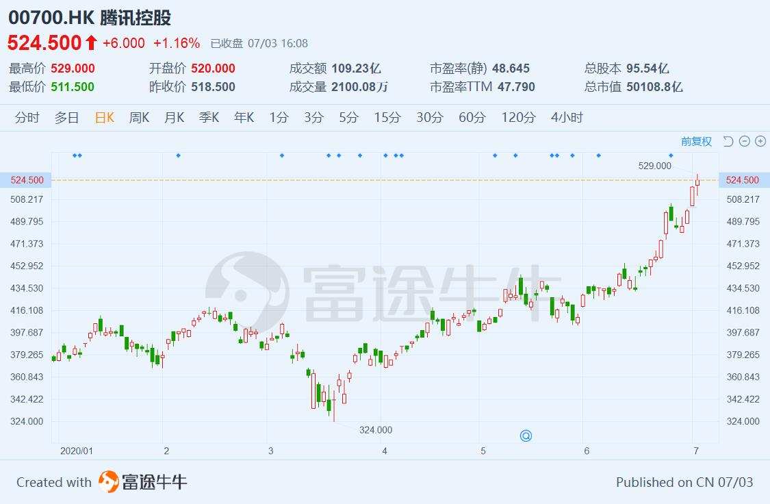 焦点分析 | 市值突破5万亿港元，相当于2.4个茅台，腾讯还能再涨吗？