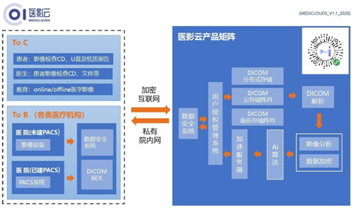 推出医学影像小程序“医影”，「医影云」要做医学影像 SaaS 服务商