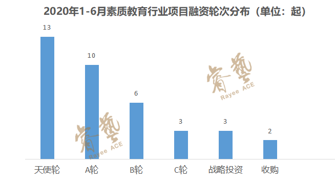 2020年上半年，9家机构融资总额占据素质教育行业融资总额83%，钱都去了谁家？