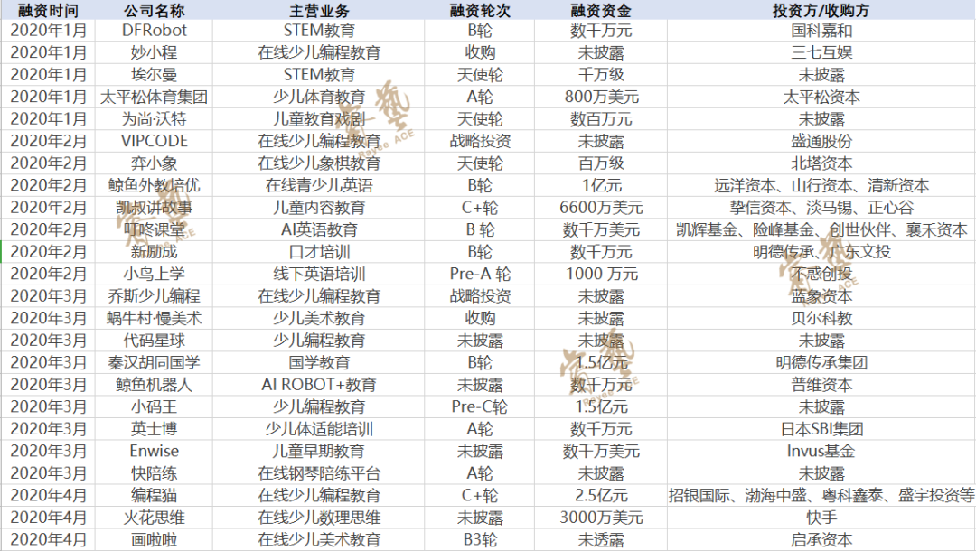 2020年上半年，9家机构融资总额占据素质教育行业融资总额83%，钱都去了谁家？